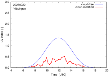 UV index for Vlissingen of 22 February 2026