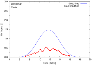 UV index for Vaals of 22 February 2026
