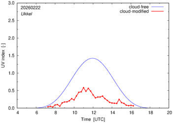 UV index for Ukkel of 22 February 2026