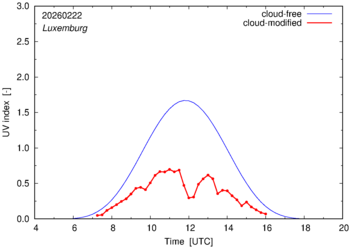 UV index for Luxemburg of 22 February 2026
