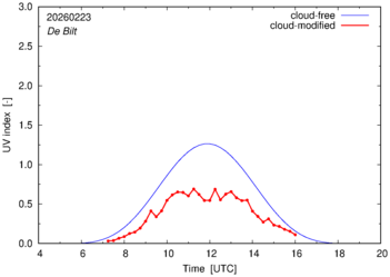 UV index for De Bilt of 23 February 2026