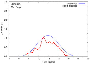 UV index for Den Burg of 23 February 2026