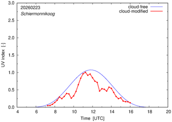 UV index for Schiermonnikoog of 23 February 2026