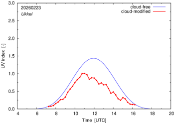 UV index for Ukkel of 23 February 2026