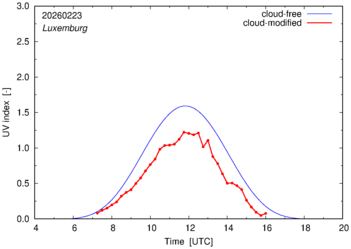 UV index for Luxemburg of 23 February 2026