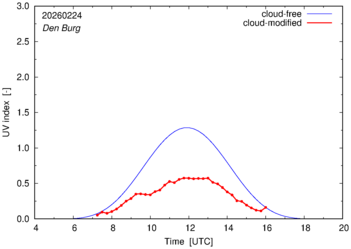 UV index for Den Burg of 24 February 2026