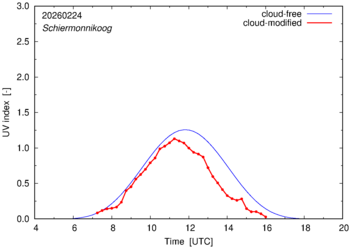UV index for Schiermonnikoog of 24 February 2026