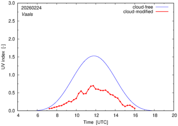 UV index for Vaals of 24 February 2026