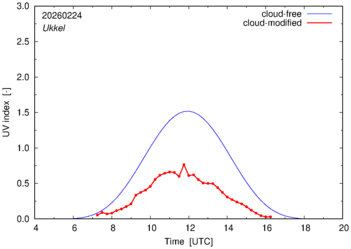 UV index for Ukkel of 24 February 2026