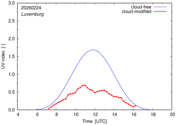 UV index for Luxemburg of 24 February 2026