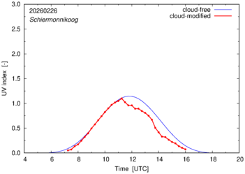 UV index for Schiermonnikoog of 26 February 2026