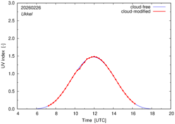 UV index for Ukkel of 26 February 2026