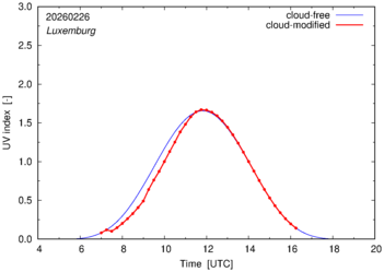 UV index for Luxemburg of 26 February 2026