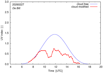 UV index for De Bilt of 27 February 2026