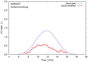 UV index for Schiermonnikoog of 27 February 2026