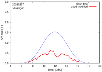 UV index for Vlissingen of 27 February 2026