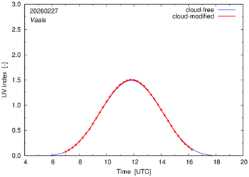 UV index for Vaals of 27 February 2026