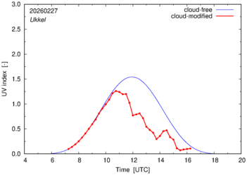 UV index for Ukkel of 27 February 2026