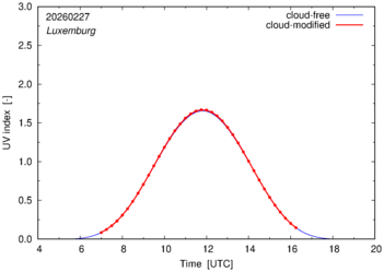 UV index for Luxemburg of 27 February 2026