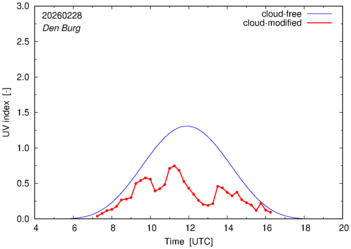 UV index for Den Burg of 28 February 2026