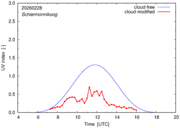 UV index for Schiermonnikoog of 28 February 2026