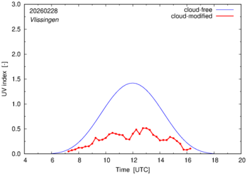 UV index for Vlissingen of 28 February 2026