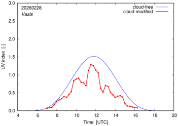 UV index for Vaals of 28 February 2026
