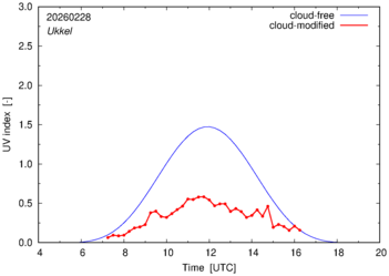 UV index for Ukkel of 28 February 2026