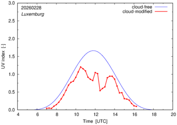 UV index for Luxemburg of 28 February 2026