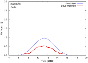 UV index for Berlin of 16 February 2026