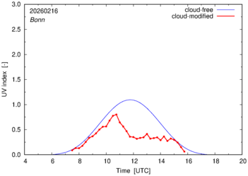 UV index for Bonn of 16 February 2026