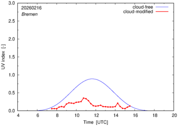 UV index for Bremen of 16 February 2026