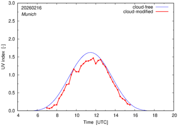 UV index for Munich of 16 February 2026