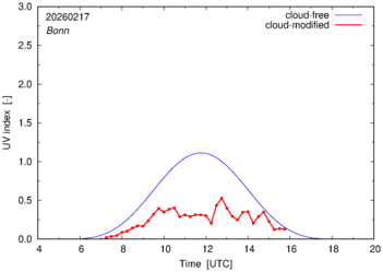 UV index for Bonn of 17 February 2026