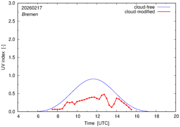 UV index for Bremen of 17 February 2026