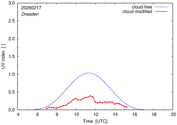 UV index for Dresden of 17 February 2026