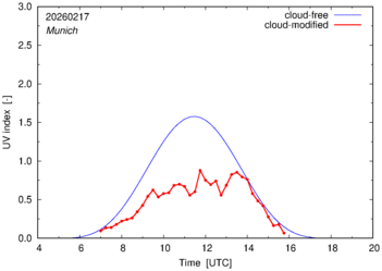 UV index for Munich of 17 February 2026