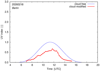 UV index for Berlin of 18 February 2026