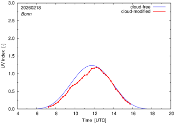 UV index for Bonn of 18 February 2026