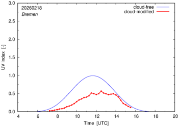 UV index for Bremen of 18 February 2026