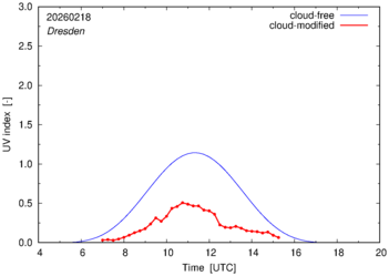 UV index for Dresden of 18 February 2026