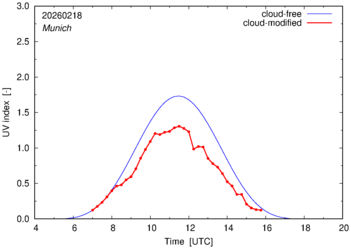 UV index for Munich of 18 February 2026