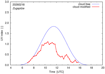 UV index for Zugspitze of 18 February 2026
