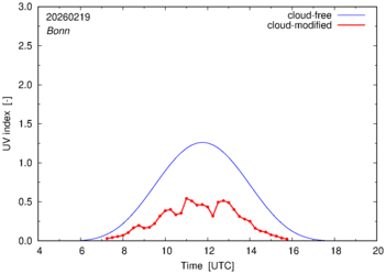 UV index for Bonn of 19 February 2026