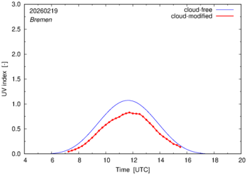 UV index for Bremen of 19 February 2026