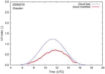 UV index for Dresden of 19 February 2026