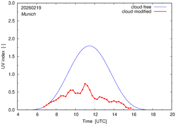 UV index for Munich of 19 February 2026