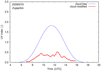 UV index for Zugspitze of 19 February 2026