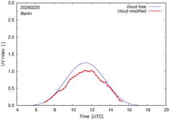 UV index for Berlin of 20 February 2026