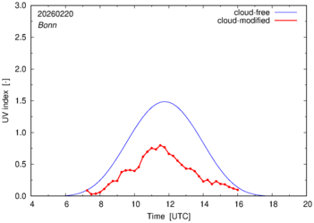 UV index for Bonn of 20 February 2026